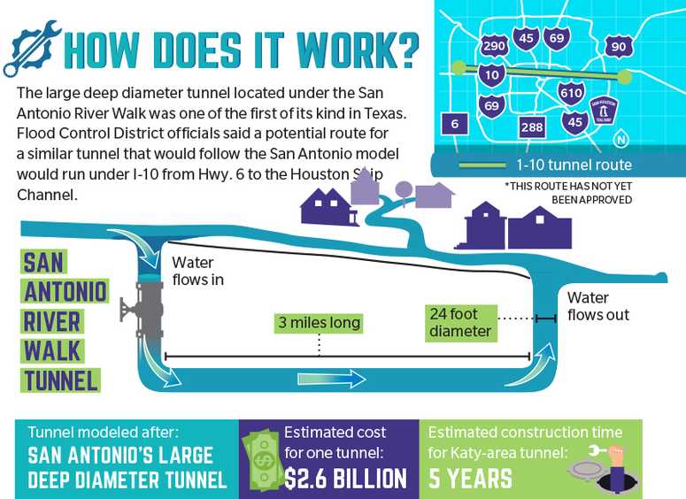 Potential Route of I-10 tunnel modeled after the San Antonio River Walk Tunnel